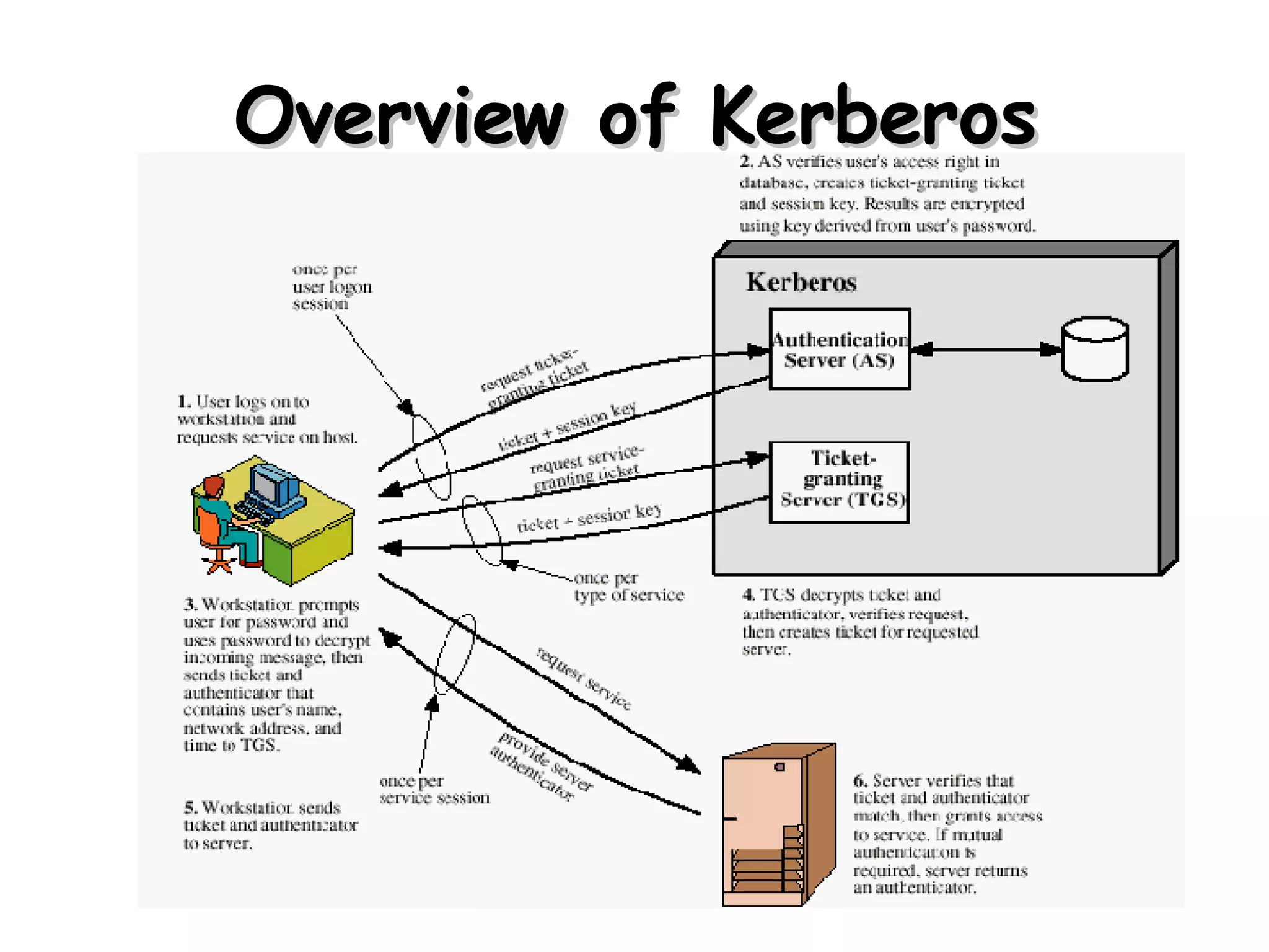 Overview of Kerberos 