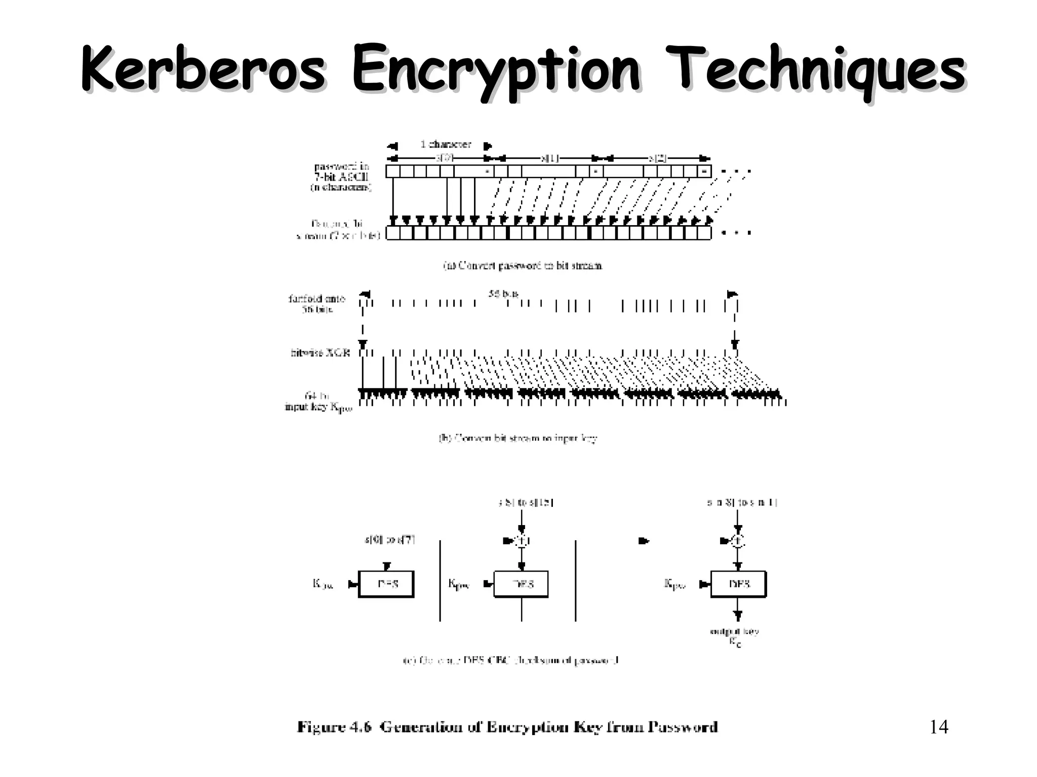 Kerberos Encryption Techniques 