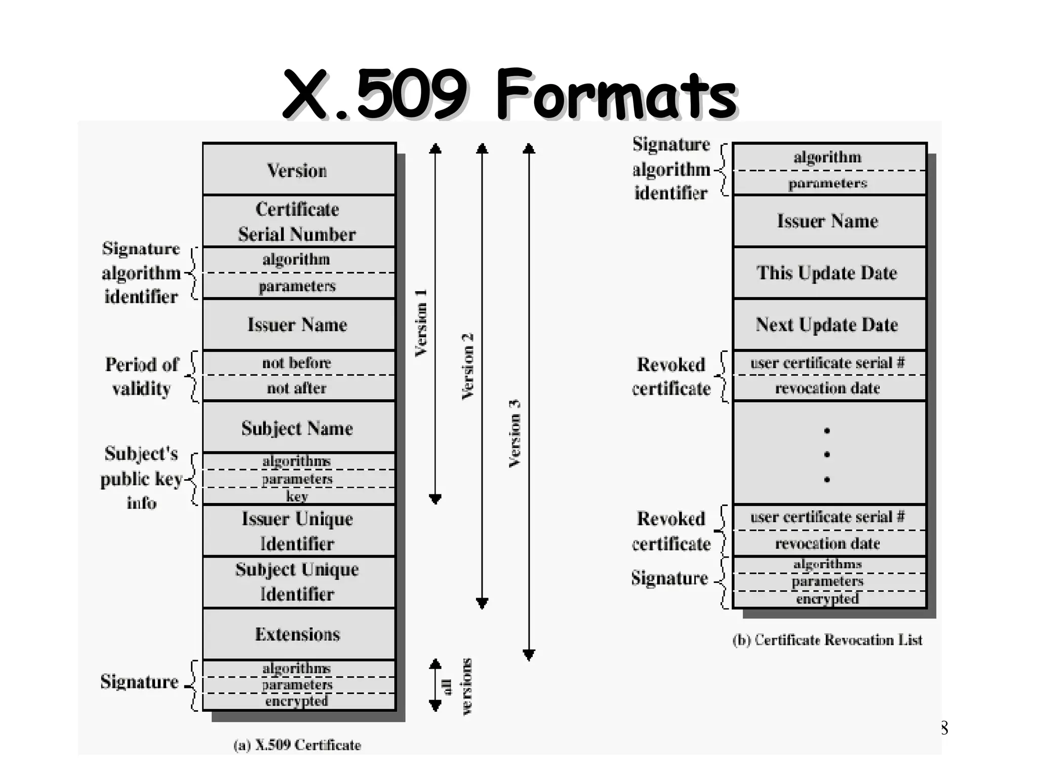 X.509 Formats 