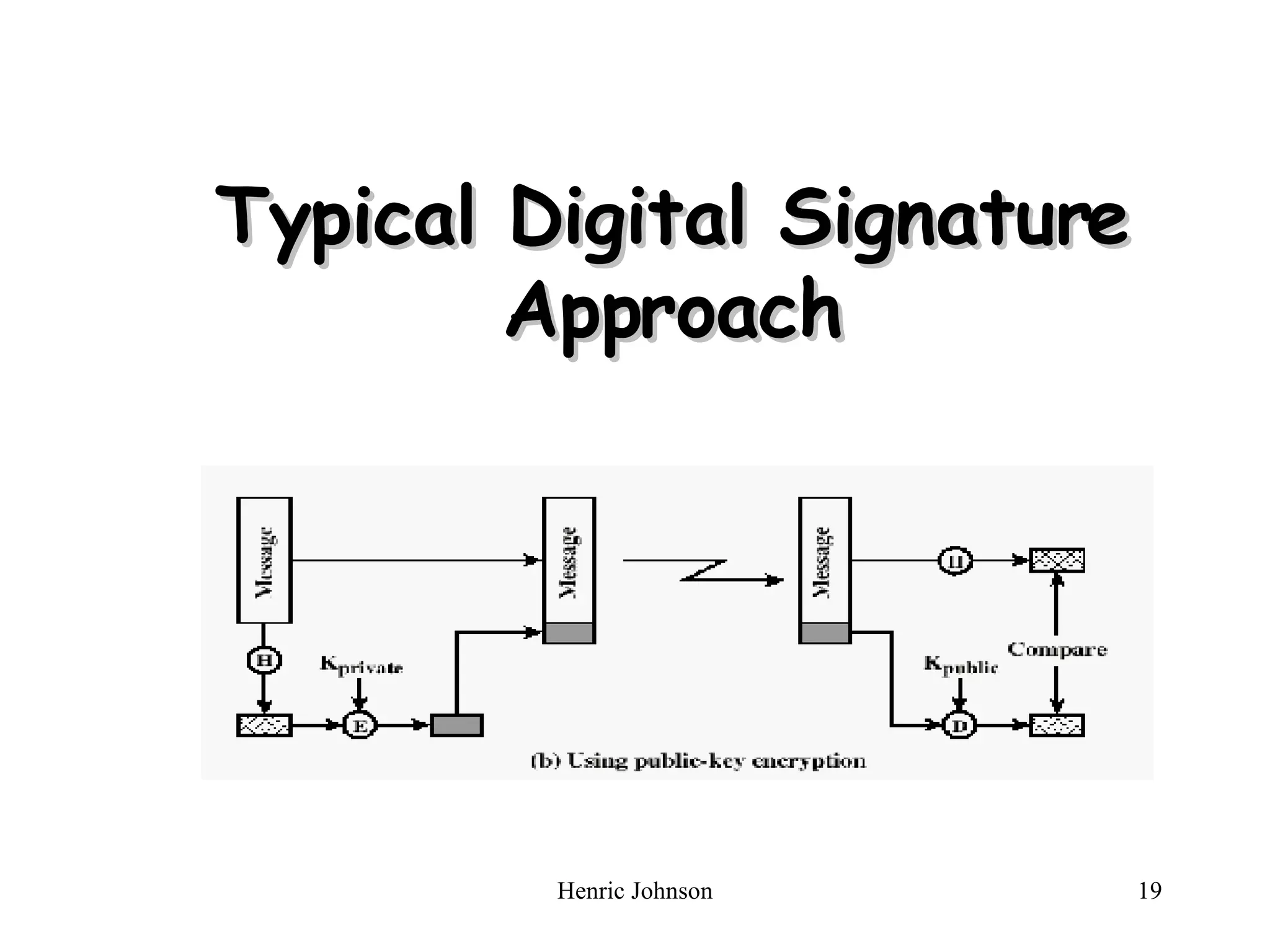 Typical  Digital Signature Approach 