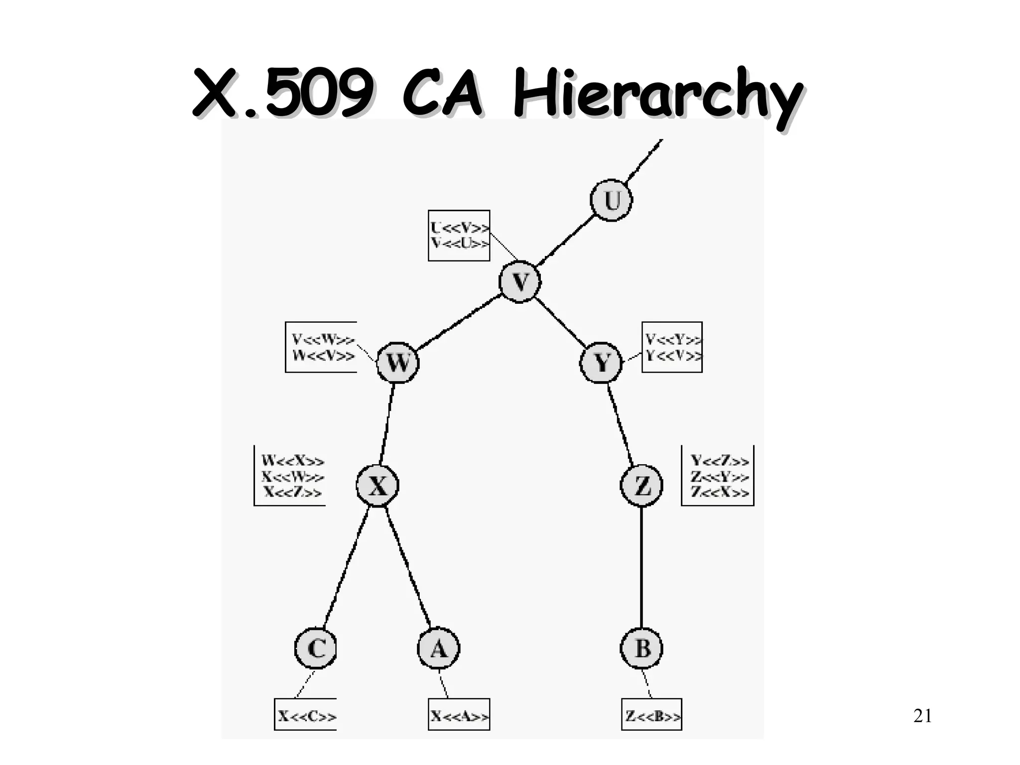 X.509 CA Hierarchy 