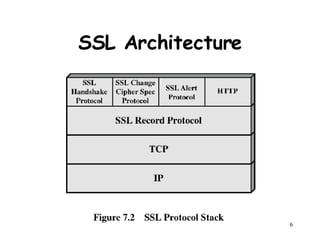 SSL Architecture 