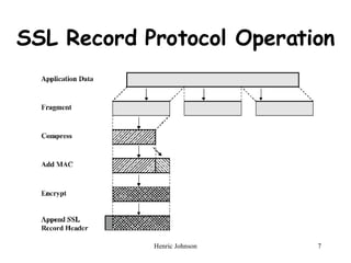 SSL Record Protocol Operation 