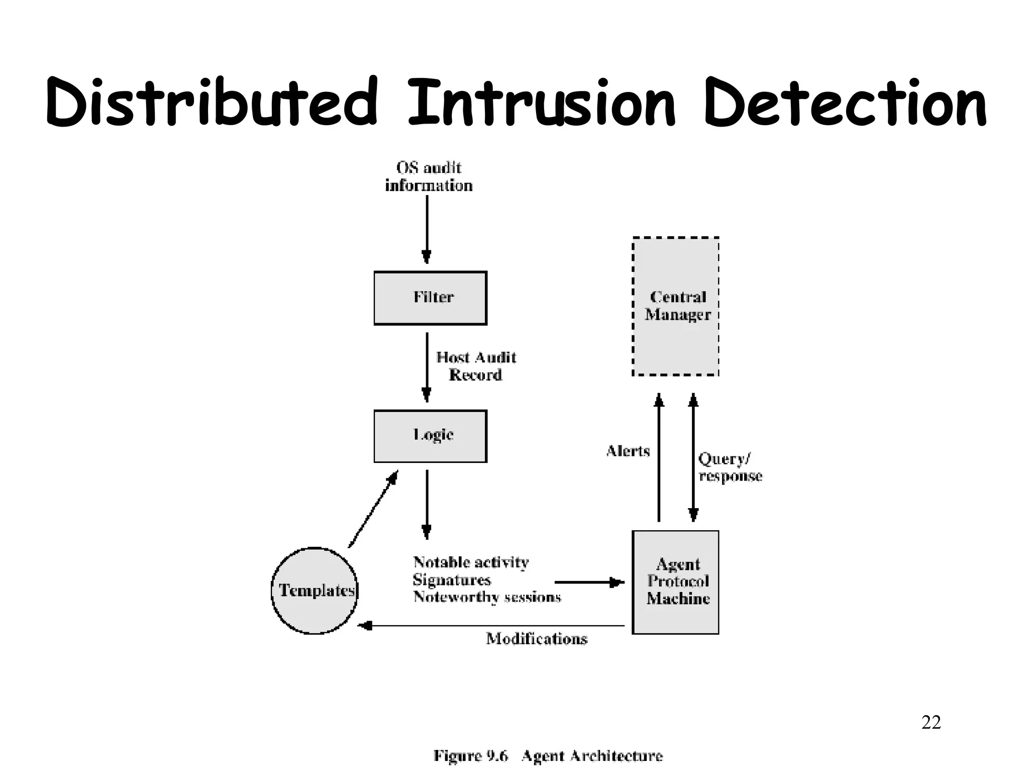 Distributed Intrusion Detection 