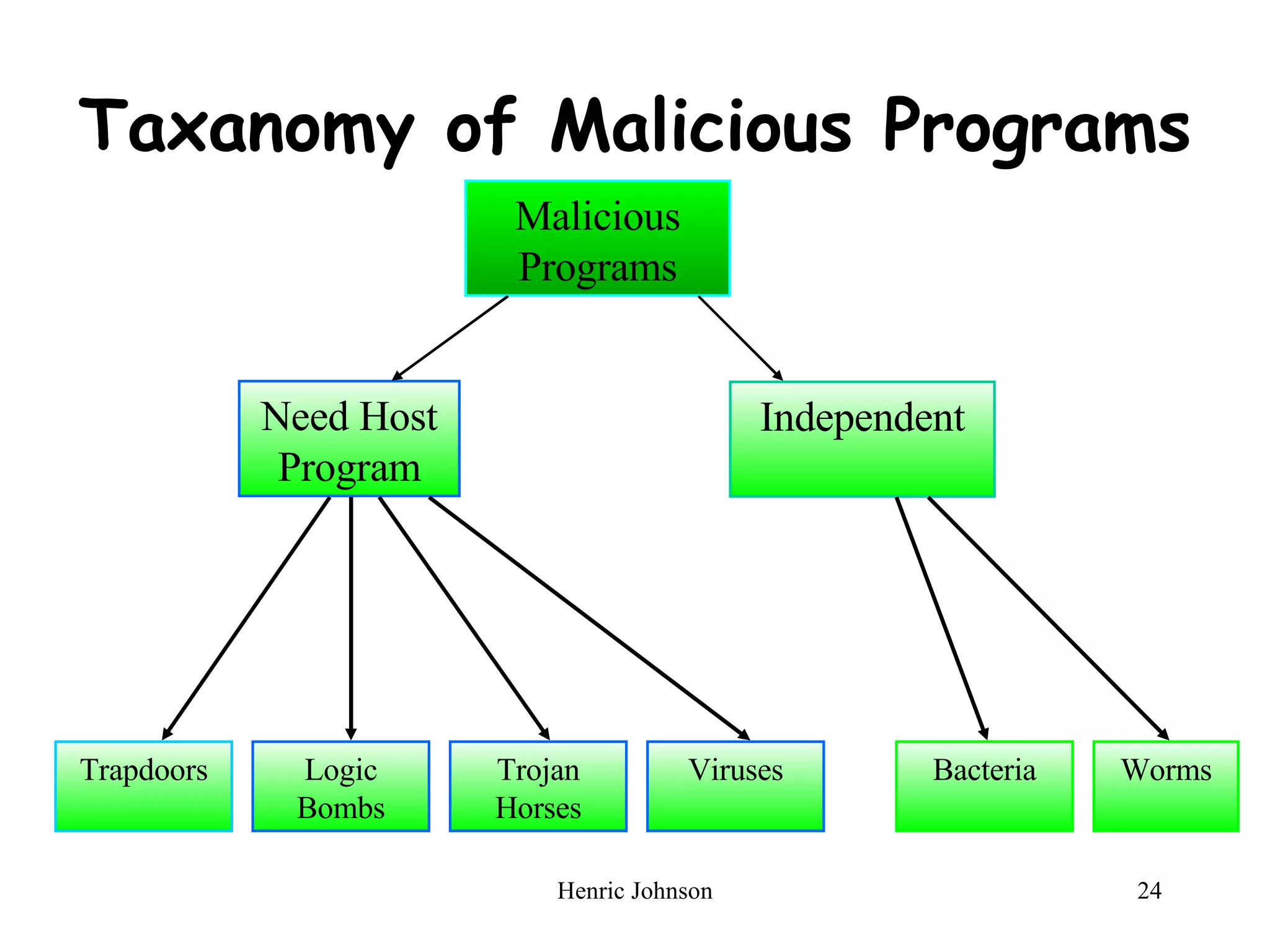 Taxanomy of Malicious Programs Need Host Program Independent Trapdoors Logic Bombs Trojan Horses Viruses Bacteria Worms Malicious Programs 