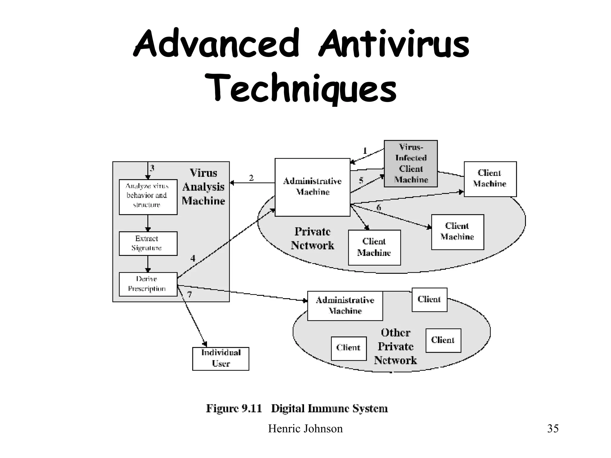 Advanced Antivirus Techniques 