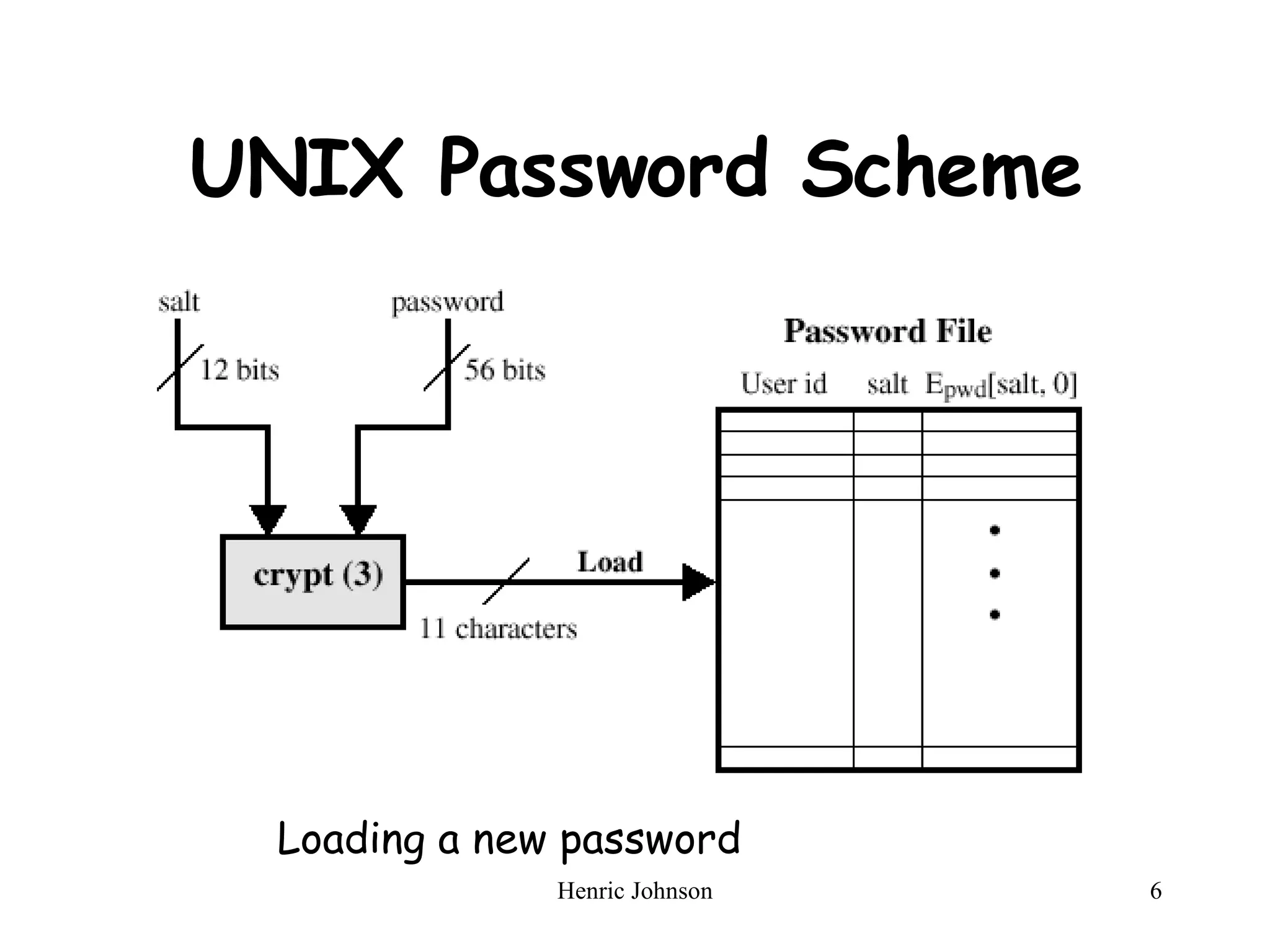 UNIX Password Scheme Loading a new password 