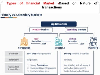 Types of financial Market -Based on Nature of
transactions
15
 