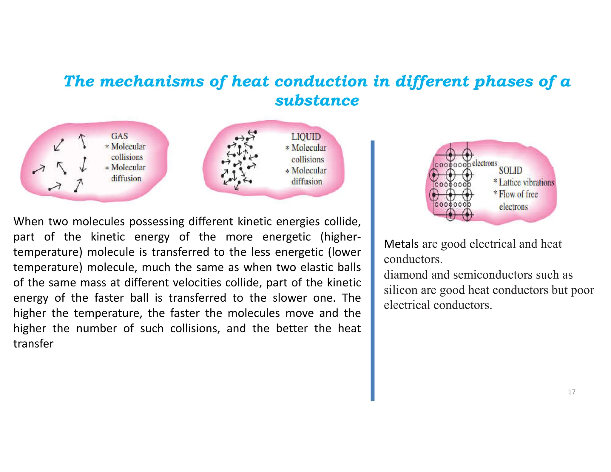 The mechanisms of heat conduction in different phases of a
substance
17
Metals are good electrical and heat
conductors.
diamond and semiconductors such as
silicon are good heat conductors but poor
electrical conductors.
When two molecules possessing different kinetic energies collide,
part of the kinetic energy of the more energetic (higher-
temperature) molecule is transferred to the less energetic (lower
temperature) molecule, much the same as when two elastic balls
of the same mass at different velocities collide, part of the kinetic
energy of the faster ball is transferred to the slower one. The
higher the temperature, the faster the molecules move and the
higher the number of such collisions, and the better the heat
transfer
 