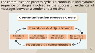 5
The communication process cycle is a continuous and dynamic
sequence of stages involved in the successful exchange of
messages between a sender and a receiver.
 