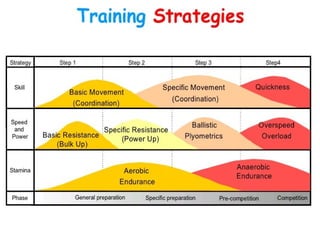 Chapter Planning of Competitions & Periodization | PPT