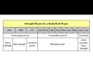 Chapter Planning of Competitions & Periodization | PPT