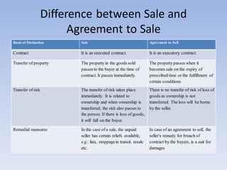 Difference between Sale and
Agreement to Sale
Basis of Distinction Sale Agreement to Sell
Contract It is an executed contract. It is an executory contract.
Transfer of property The propertyin the goods sold
passes to the buyer at the time of
contract. It passes immediately.
The propertypasses when it
becomes sale on the expiry of
prescribed time or the fulfillment of
certain conditions.
Transfer of risk The transfer of risk takes place
immediately. It is related to
ownership and when ownership is
transferred, the risk also passes to
the person. If there is loss of goods,
it will fall on the buyer.
There is no transfer of risk of loss of
goods as ownership is not
transferred. The loss will be borne
by the seller.
Remedial measures In the case of a sale, the unpaid
seller has certain reliefs available,
e.g.. lien, stoppagein transit. resale
etc.
In case of an agreement to sell, the
seller's remedy for breach of
contract by the buyers, is a suit for
damages
 