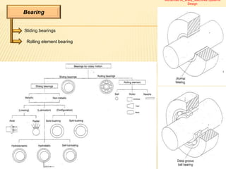 Bearing
Sliding bearings
Rolling element bearing
Muhannad Al_Waily_Machines Systems
Design
 