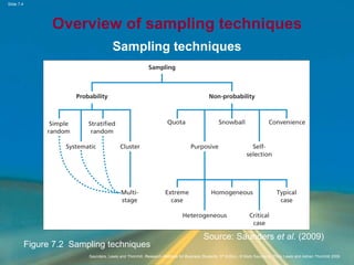 Slide 7.4
Saunders, Lewis and Thornhill, Research Methods for Business Students, 5th Edition, © Mark Saunders, Philip Lewis and Adrian Thornhill 2009
Overview of sampling techniques
Sampling techniques
Source: Saunders et al. (2009)
Figure 7.2 Sampling techniques
 
