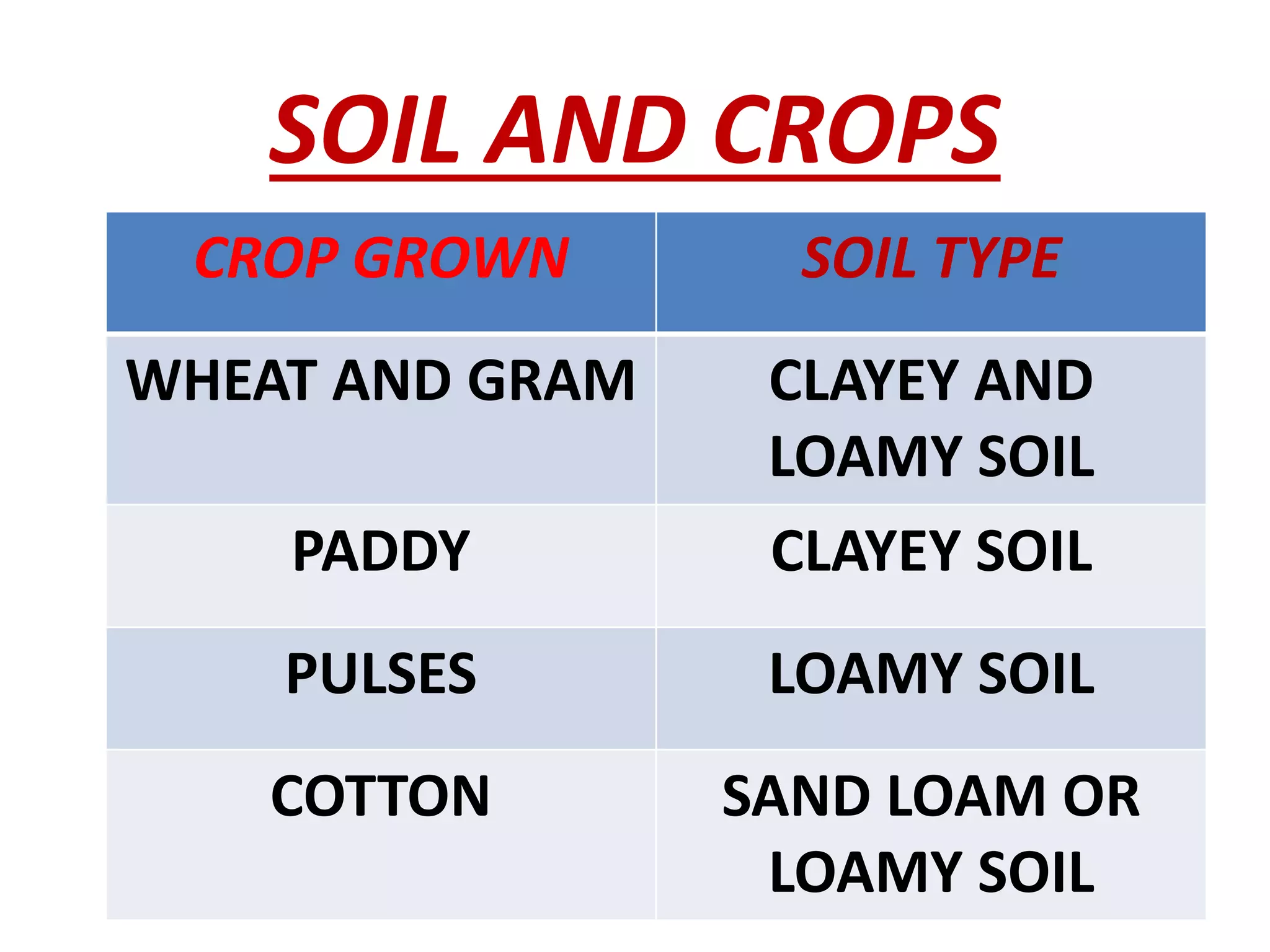 Chapter soil- class 7 th | PPTX
