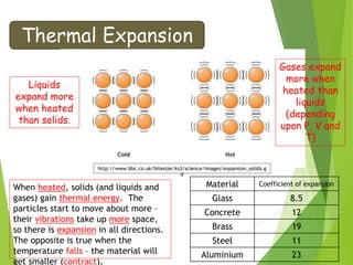 Thermal Expansion
http://www.bbc.co.uk/bitesize/ks3/science/images/expansion_solids.g
if
When heated, solids (and liquids and
gases) gain thermal energy. The
particles start to move about more –
their vibrations take up more space,
so there is expansion in all directions.
The opposite is true when the
temperature falls – the material will
get smaller (contract).
Material Coefficient of expansion
Glass 8.5
Concrete 12
Brass 19
Steel 11
Aluminium 23
Liquids
expand more
when heated
than solids.
Gases expand
more when
heated than
liquids
(depending
upon P, V and
T)
 