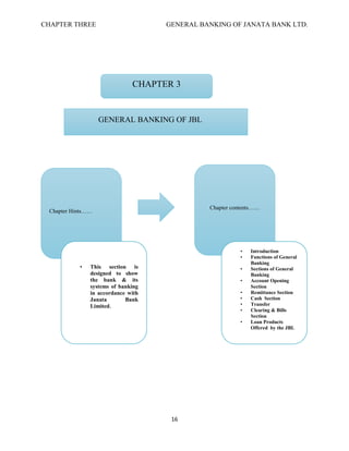 CHAPTER THREE GENERAL BANKING OF JANATA BANK LTD.
16
GENERAL BANKING OF JBL
Chapter Hints……
Chapter contents……
• This section is
designed to show
the bank & its
systems of banking
in accordance with
Janata Bank
Limited.
• Introduction
• Functions of General
Banking
• Sections of General
Banking
• Account Opening
Section
• Remittance Section
• Cash Section
• Transfer
• Clearing & Bills
Section
• Loan Products
Offered by the JBL
CHAPTER 3
 