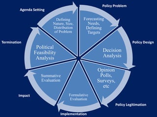 61
Forecasting
Needs,
Defining
Targets
Decision
Analysis
Opinion
Polls,
Surveys,
etc
Formulative
Evaluation
Summative
Evaluation
Political
Feasibility
Analysis
Defining
Nature, Size,
Distribution
of Problem
Policy Problem
Policy Design
Policy Legitimation
Implementation
Impact
Termination
Agenda Setting
 