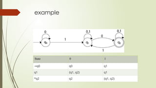 example
State 0 1
→q0 q0 q1
q1 {q1, q2} q1
*q2 q2 {q1, q2}
 