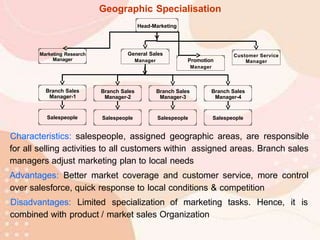 Characteristics: salespeople, assigned geographic areas, are responsible
for all selling activities to all customers within assigned areas. Branch sales
managers adjust marketing plan to local needs
Advantages: Better market coverage and customer service, more control
over salesforce, quick response to local conditions & competition
Disadvantages: Limited specialization of marketing tasks. Hence, it is
combined with product / market sales Organization
Geographic Specialisation
Branch Sales
Manager-2
Salespeople
Branch Sales
Manager-4
Branch Sales
Manager-1
Branch Sales
Manager-3
Salespeople
Salespeople Salespeople
General Sales
Manager
Customer Service
Manager
Marketing Research
Manager Promotion
Manager
Head-Marketing
 