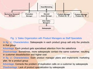 Fig. ‘y’ Sales Organization with Product Managers as Staff Specialists
In fig. ‘x’: Characteristics: Salespeople in each product group sell only the products
in that group
Advantage: Each product gets specialised attention from the salesforce
Disadvantage: Sometimes, more salespeople contact the same customer, resulting
in customer dissatisfaction and higher cost
In fig. ‘y’: Characteristics: Each product manager plans and implements marketing
plan, for a product group
Advantage: Corrects the problem of duplication calls on a customer by salespeople
Disadvantage: Lack of product specialization by salespeople
Product Manager
Product Gr. ‘B’
General
Sales Manager
Promotion
Manager
Product Manager
Product Gr. ‘A’
Marketing Research
Manager
Area Sales
Managers
Salespeople
Head-Marketing
 