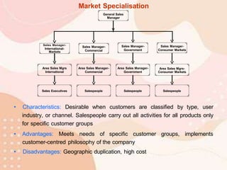 • Characteristics: Desirable when customers are classified by type, user
industry, or channel. Salespeople carry out all activities for all products only
for specific customer groups
• Advantages: Meets needs of specific customer groups, implements
customer-centred philosophy of the company
• Disadvantages: Geographic duplication, high cost
Market Specialisation
Sales Executives Salespeople
Area Sales Mgrs-
Consumer Markets
Area Sales Mgrs
International
Salespeople
Salespeople
Area Sales Manager-
Commercial
Area Sales Manager-
Government
Sales Manager-
Commercial
Sales Manager-
Government
Sales Manager-
International-
Markets
Sales Manager-
Consumer Markets
General Sales
Manager
 