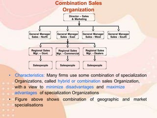 • Characteristics: Many firms use some combination of specialization
Organizations, called hybrid or combination sales Organization,
with a view to minimize disadvantages and maximize
advantages of specialization Organizations
• Figure above shows combination of geographic and market
specialisations
Combination Sales
Organization
Director – Sales
& Marketing
Regional Sales
Mgr. - Commercial
Salespeople
Regional Sales
Mgr. – Govt.
Salespeople
Regional Sales
Mgr. - Dealers
Salespeople
General Manager
Sales - South
General Manager
Sales - North
General Manager
Sales - East
General Manager
Sales - West
 