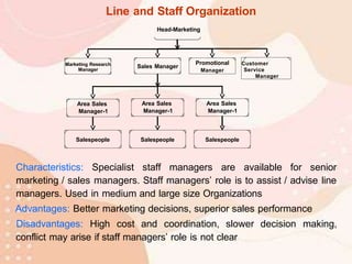 Characteristics: Specialist staff managers are available for senior
marketing / sales managers. Staff managers’ role is to assist / advise line
managers. Used in medium and large size Organizations
Advantages: Better marketing decisions, superior sales performance
Disadvantages: High cost and coordination, slower decision making,
conflict may arise if staff managers’ role is not clear
Line and Staff Organization
Salespeople Salespeople
Salespeople
Area Sales
Manager-1
Area Sales
Manager-1
Area Sales
Manager-1
Customer
Service
Manager
Marketing Research
Manager
Sales Manager
Promotional
Manager
Head-Marketing
 