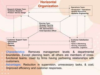 Characteristics: Removes management levels & departmental
boundaries. Except planning team, all others are members of cross-
functional teams. Used by firms having partnering relationships with
customers.
Advantages: Reduction in supervision, unnecessary tasks, & cost;
Improved efficiency and customer responses.
Operations Team:
•Production / Operations
•Quality Assurance
•Systems Engineering
Customer Satisfaction
Team:
•Sales & Marketing
•Pricing, Promotion
•Channels, Logistics
Customer Support Team:
•Information
•Service
•Training
Research & Design Team:
•Customer Research
•Product / Service Design
Planning Team:
•Strategic Planning
•Accounts, Finance
•HR, Administration
•Chief Operation Officer
Organization
Horizontal
 