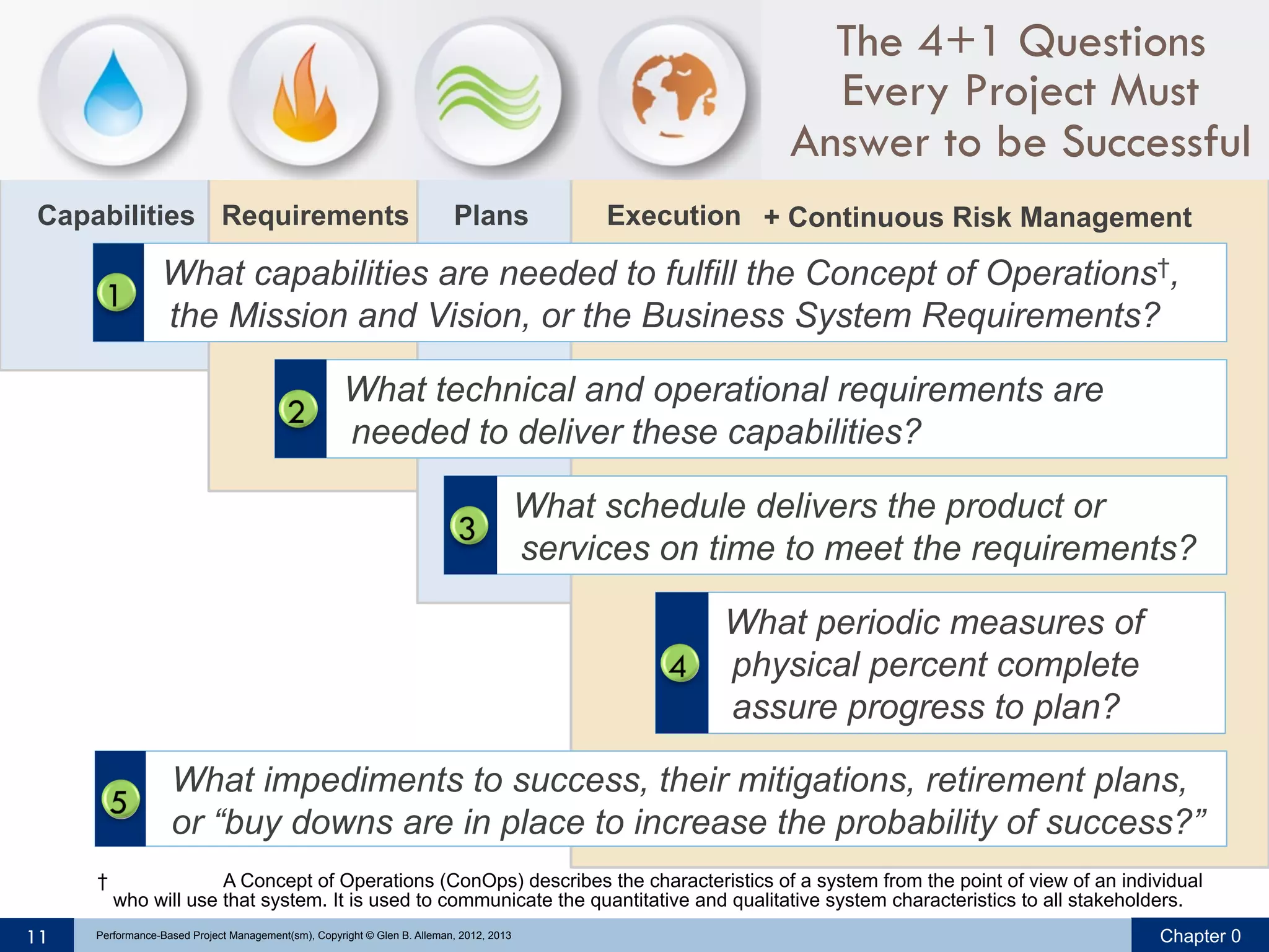 The 4+1 Questions
Every Project Must
Answer to be Successful
Capabilities Requirements

Plans

Execution + Continuous Risk Management

1.  What capabilities are needed to fulfill the Concept of Operations†,
Œ the Mission and Vision, or the Business System Requirements?
2.  What technical and operational requirements are
 needed to deliver these capabilities?
3.  What schedule delivers the product or
Ž services on time to meet the requirements?
4.  What periodic measures of
 physical percent complete
assure progress to plan?


†

11

What impediments to success, their mitigations, retirement plans,
or “buy downs are in place to increase the probability of success?”

A Concept of Operations (ConOps) describes the characteristics of a system from the point of view of an individual
who will use that system. It is used to communicate the quantitative and qualitative system characteristics to all stakeholders.

Performance-Based Project Management(sm), Copyright © Glen B. Alleman, 2012, 2013

Chapter 0

 