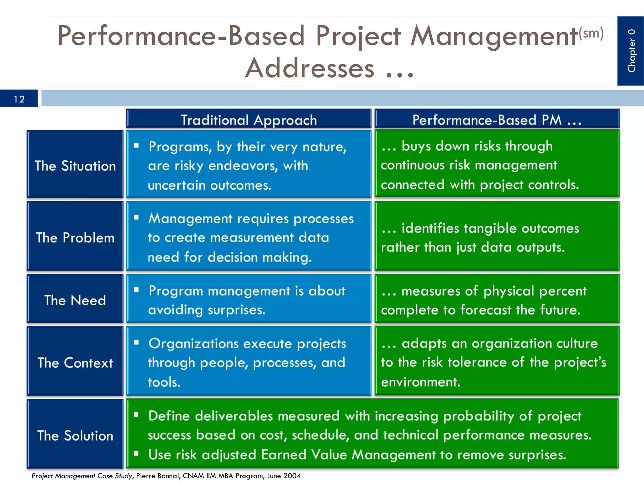 12

Project Management Case Study, Pierre Bonnal, CNAM IIM MBA Program, June 2004

Chapter 0

Performance-Based Project Management(sm)
Addresses …

 