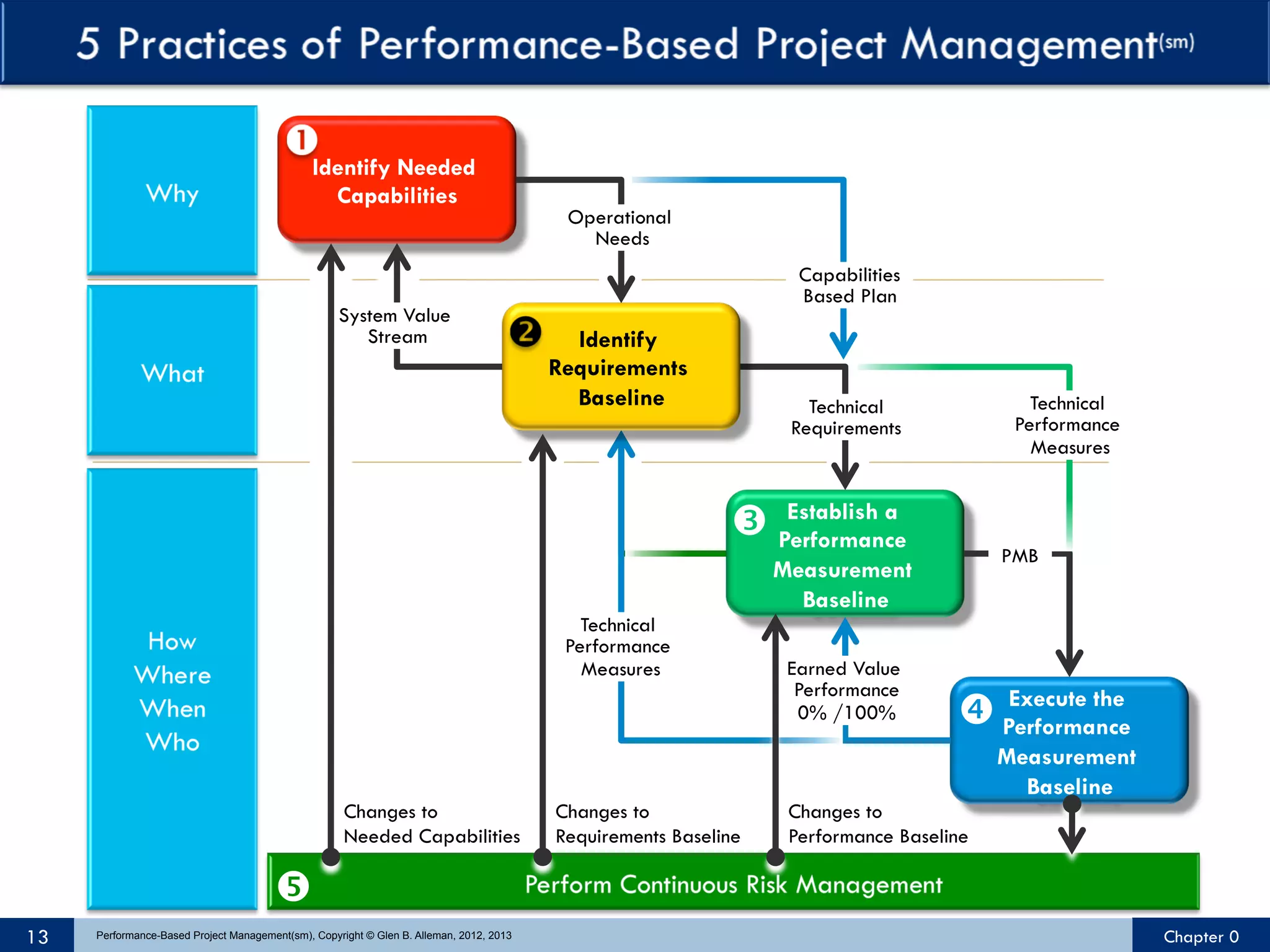 Identify Needed
Capabilities

System Value
Stream

Operational
Needs
Capabilities
Based Plan

Identify
Requirements
Baseline

Technical
Performance
Measures

Technical
Requirements

Establish a
Ž Performance

PMB

Measurement
Baseline
Technical
Performance
Measures

Changes to
Needed Capabilities

Changes to
Requirements Baseline

Earned Value
Performance
0% /100%

Execute the
 Performance

Changes to
Performance Baseline

Measurement
Baseline


13

Performance-Based Project Management(sm), Copyright © Glen B. Alleman, 2012, 2013

Chapter 0

 