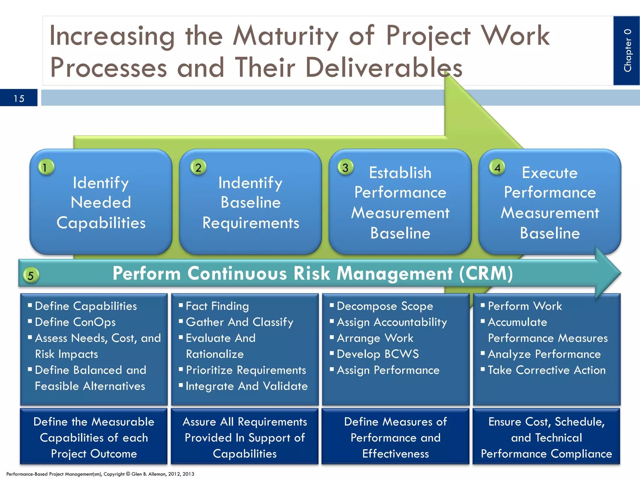 15

Identify
Needed
Capabilities

Indentify
Baseline
Requirements

Establish
Performance
Measurement
Baseline

Execute
Performance
Measurement
Baseline

Perform Continuous Risk Management (CRM)
§ Define Capabilities
§ Define ConOps
§ Assess Needs, Cost, and
Risk Impacts
§ Define Balanced and
Feasible Alternatives

§ Fact Finding
§ Gather And Classify
§ Evaluate And
Rationalize
§ Prioritize Requirements
§ Integrate And Validate

§ Decompose Scope
§ Assign Accountability
§ Arrange Work
§ Develop BCWS
§ Assign Performance

Define the Measurable
Capabilities of each
Project Outcome

Assure All Requirements
Provided In Support of
Capabilities

Define Measures of
Performance and
Effectiveness

Performance-Based Project Management(sm), Copyright © Glen B. Alleman, 2012, 2013

§ Perform Work
§ Accumulate
Performance Measures
§ Analyze Performance
§ Take Corrective Action

Ensure Cost, Schedule,
and Technical
Performance Compliance

Chapter 0

Increasing the Maturity of Project Work
Processes and Their Deliverables

 