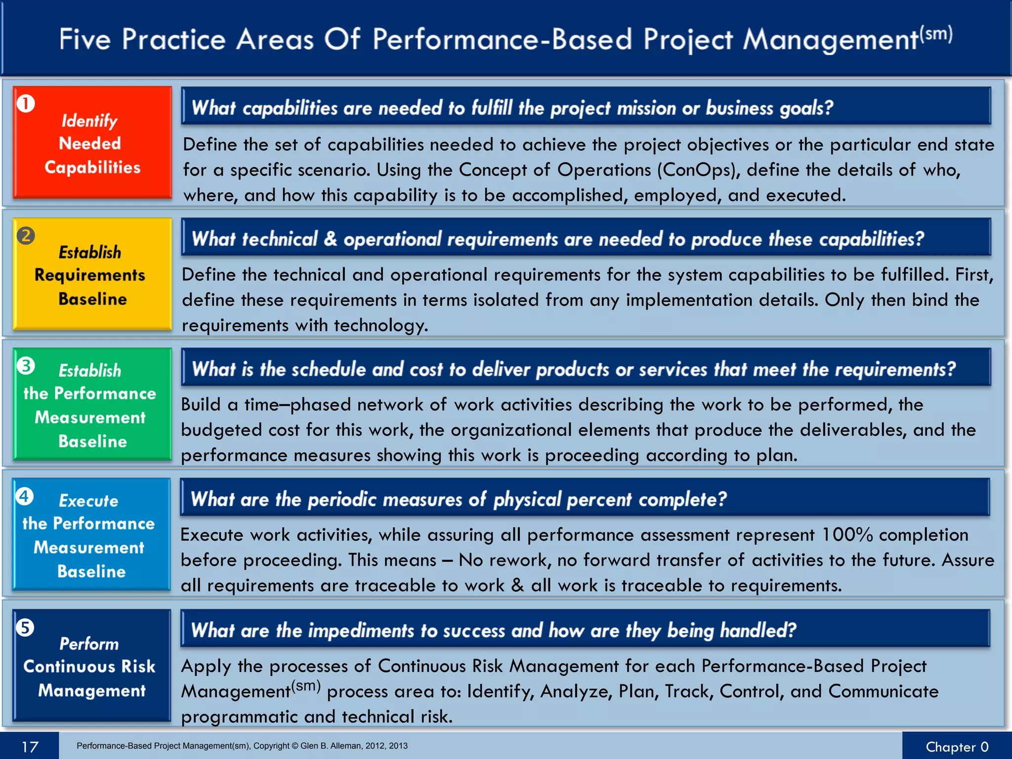 Œ
Define the set of capabilities needed to achieve the project objectives or the particular end state
for a specific scenario. Using the Concept of Operations (ConOps), define the details of who,
where, and how this capability is to be accomplished, employed, and executed.


Define the technical and operational requirements for the system capabilities to be fulfilled. First,
define these requirements in terms isolated from any implementation details. Only then bind the
requirements with technology.

Ž
Build a time–phased network of work activities describing the work to be performed, the
budgeted cost for this work, the organizational elements that produce the deliverables, and the
performance measures showing this work is proceeding according to plan.


Execute work activities, while assuring all performance assessment represent 100% completion
before proceeding. This means – No rework, no forward transfer of activities to the future. Assure
all requirements are traceable to work & all work is traceable to requirements.


Apply the processes of Continuous Risk Management for each Performance-Based Project
Management(sm) process area to: Identify, Analyze, Plan, Track, Control, and Communicate
programmatic and technical risk.
17

Performance-Based Project Management(sm), Copyright © Glen B. Alleman, 2012, 2013

Chapter 0

 