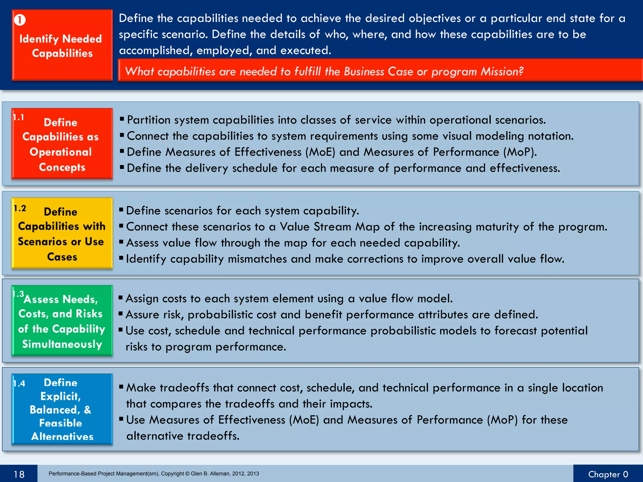Œ

Define the capabilities needed to achieve the desired objectives or a particular end state for a
specific scenario. Define the details of who, where, and how these capabilities are to be
accomplished, employed, and executed.

1.1

§ Partition system capabilities into classes of service within operational scenarios.
§ Connect the capabilities to system requirements using some visual modeling notation.
§ Define Measures of Effectiveness (MoE) and Measures of Performance (MoP).
§ Define the delivery schedule for each measure of performance and effectiveness.

1.2

§ Define scenarios for each system capability.
§ Connect these scenarios to a Value Stream Map of the increasing maturity of the program.
§ Assess value flow through the map for each needed capability.
§ Identify capability mismatches and make corrections to improve overall value flow.

1.3

§ Assign costs to each system element using a value flow model.
§ Assure risk, probabilistic cost and benefit performance attributes are defined.
§ Use cost, schedule and technical performance probabilistic models to forecast potential
risks to program performance.

1.4

§ Make tradeoffs that connect cost, schedule, and technical performance in a single location
that compares the tradeoffs and their impacts.
§ Use Measures of Effectiveness (MoE) and Measures of Performance (MoP) for these
alternative tradeoffs.

18

Performance-Based Project Management(sm), Copyright © Glen B. Alleman, 2012, 2013

Chapter 0

 