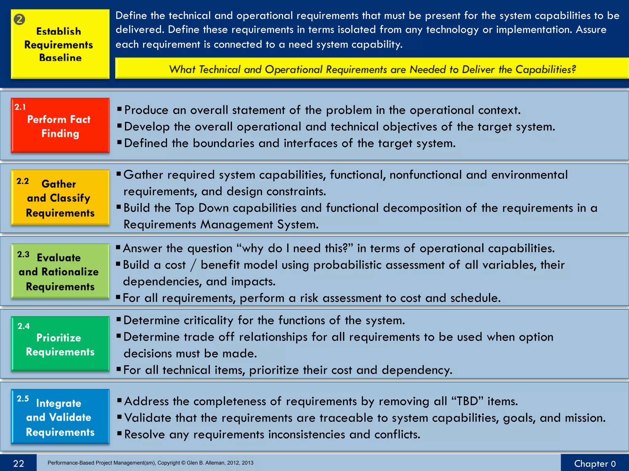 

Define the technical and operational requirements that must be present for the system capabilities to be
delivered. Define these requirements in terms isolated from any technology or implementation. Assure
each requirement is connected to a need system capability.

2.1

§ Produce an overall statement of the problem in the operational context.
§ Develop the overall operational and technical objectives of the target system.
§ Defined the boundaries and interfaces of the target system.

2.2

2.3

2.4

2.5

22

§ Gather required system capabilities, functional, nonfunctional and environmental
requirements, and design constraints.
§ Build the Top Down capabilities and functional decomposition of the requirements in a
Requirements Management System.
§ Answer the question “why do I need this?” in terms of operational capabilities.
§ Build a cost / benefit model using probabilistic assessment of all variables, their
dependencies, and impacts.
§ For all requirements, perform a risk assessment to cost and schedule.
§ Determine criticality for the functions of the system.
§ Determine trade off relationships for all requirements to be used when option
decisions must be made.
§ For all technical items, prioritize their cost and dependency.
§ Address the completeness of requirements by removing all “TBD” items.
§ Validate that the requirements are traceable to system capabilities, goals, and mission.
§ Resolve any requirements inconsistencies and conflicts.
Performance-Based Project Management(sm), Copyright © Glen B. Alleman, 2012, 2013

Chapter 0

 