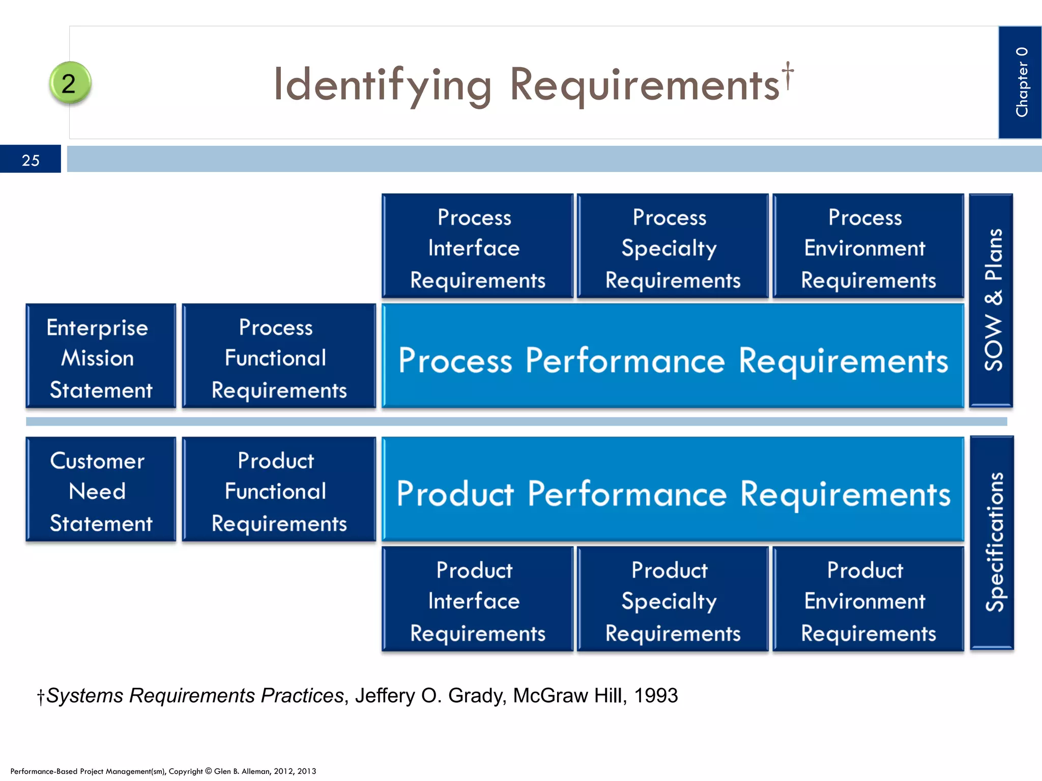 25

†Systems Requirements Practices, Jeffery O. Grady, McGraw Hill, 1993

Performance-Based Project Management(sm), Copyright © Glen B. Alleman, 2012, 2013

Chapter 0

Identifying Requirements†

 