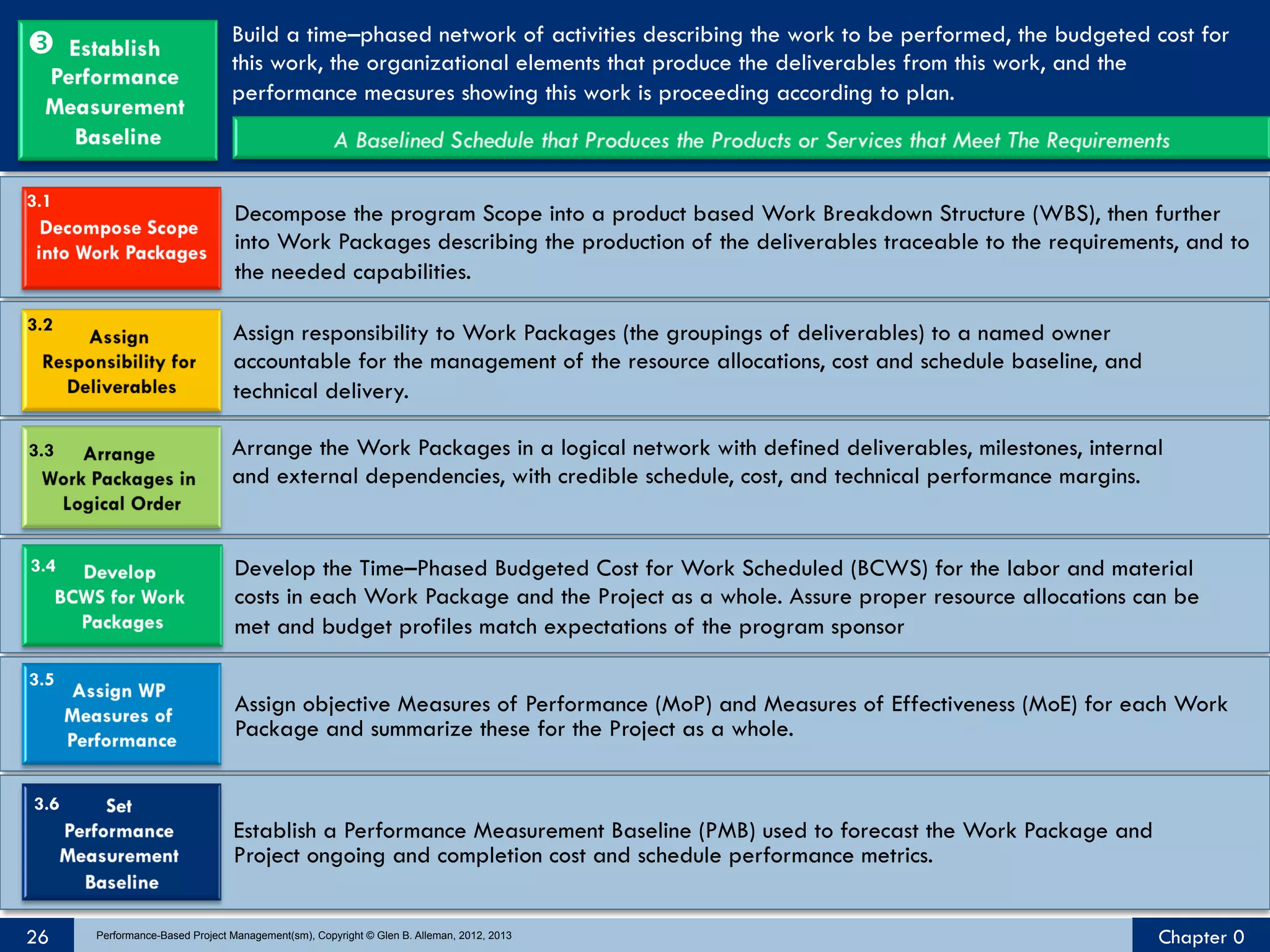 Ž

Build a time–phased network of activities describing the work to be performed, the budgeted cost for
this work, the organizational elements that produce the deliverables from this work, and the
performance measures showing this work is proceeding according to plan.

3.1

Decompose the program Scope into a product based Work Breakdown Structure (WBS), then further
into Work Packages describing the production of the deliverables traceable to the requirements, and to
the needed capabilities.

3.2

Assign responsibility to Work Packages (the groupings of deliverables) to a named owner
accountable for the management of the resource allocations, cost and schedule baseline, and
technical delivery.

3.3

Arrange the Work Packages in a logical network with defined deliverables, milestones, internal
and external dependencies, with credible schedule, cost, and technical performance margins.

3.4

Develop the Time–Phased Budgeted Cost for Work Scheduled (BCWS) for the labor and material
costs in each Work Package and the Project as a whole. Assure proper resource allocations can be
met and budget profiles match expectations of the program sponsor

3.5

Assign objective Measures of Performance (MoP) and Measures of Effectiveness (MoE) for each Work
Package and summarize these for the Project as a whole.
3.6

Establish a Performance Measurement Baseline (PMB) used to forecast the Work Package and
Project ongoing and completion cost and schedule performance metrics.
26

Performance-Based Project Management(sm), Copyright © Glen B. Alleman, 2012, 2013

Chapter 0

 