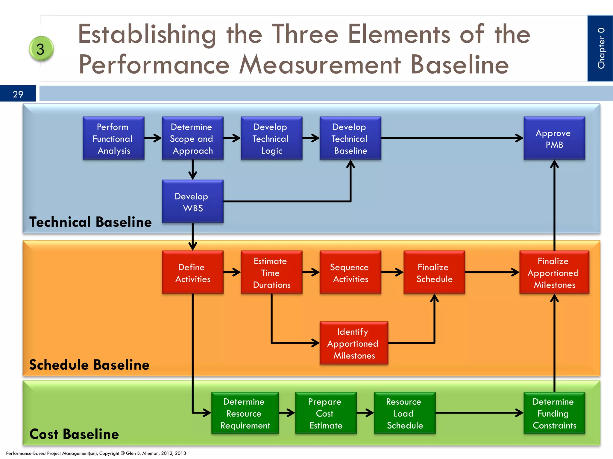 Chapter 0

Establishing the Three Elements of the
Performance Measurement Baseline
29
Perform
Functional
Analysis

Technical Baseline

Determine
Scope and
Approach

Develop
Technical
Logic

Develop
Technical
Baseline

Estimate
Time
Durations

Sequence
Activities

Approve
PMB

Develop
WBS

Define
Activities

Performance-Based Project Management(sm), Copyright © Glen B. Alleman, 2012, 2013

Finalize
Apportioned
Milestones

Identify
Apportioned
Milestones

Schedule Baseline

Cost Baseline

Finalize
Schedule

Determine
Resource
Requirement

Prepare
Cost
Estimate

Resource
Load
Schedule

Determine
Funding
Constraints

 