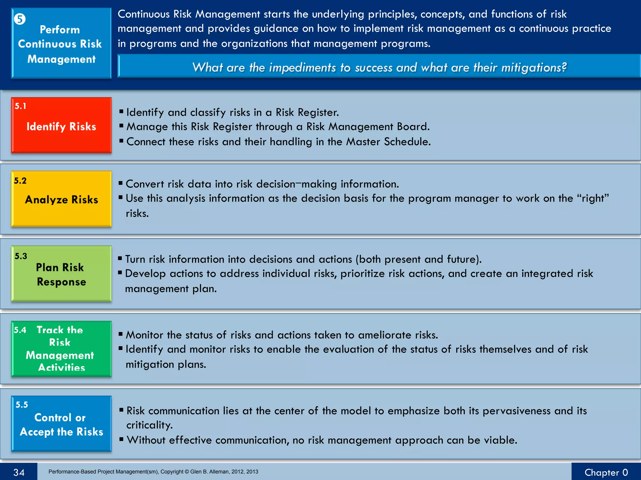 

Continuous Risk Management starts the underlying principles, concepts, and functions of risk
management and provides guidance on how to implement risk management as a continuous practice
in programs and the organizations that management programs.

5.1

§ Identify and classify risks in a Risk Register.
§ Manage this Risk Register through a Risk Management Board.
§ Connect these risks and their handling in the Master Schedule.

5.2

§ Convert risk data into risk decision‒making information.
§ Use this analysis information as the decision basis for the program manager to work on the “right”
risks.

5.3

§ Turn risk information into decisions and actions (both present and future).
§ Develop actions to address individual risks, prioritize risk actions, and create an integrated risk
management plan.

5.4

§ Monitor the status of risks and actions taken to ameliorate risks.
§ Identify and monitor risks to enable the evaluation of the status of risks themselves and of risk
mitigation plans.

5.5

§ Risk communication lies at the center of the model to emphasize both its pervasiveness and its
criticality.
§ Without effective communication, no risk management approach can be viable.

34

Performance-Based Project Management(sm), Copyright © Glen B. Alleman, 2012, 2013

Chapter 0

 