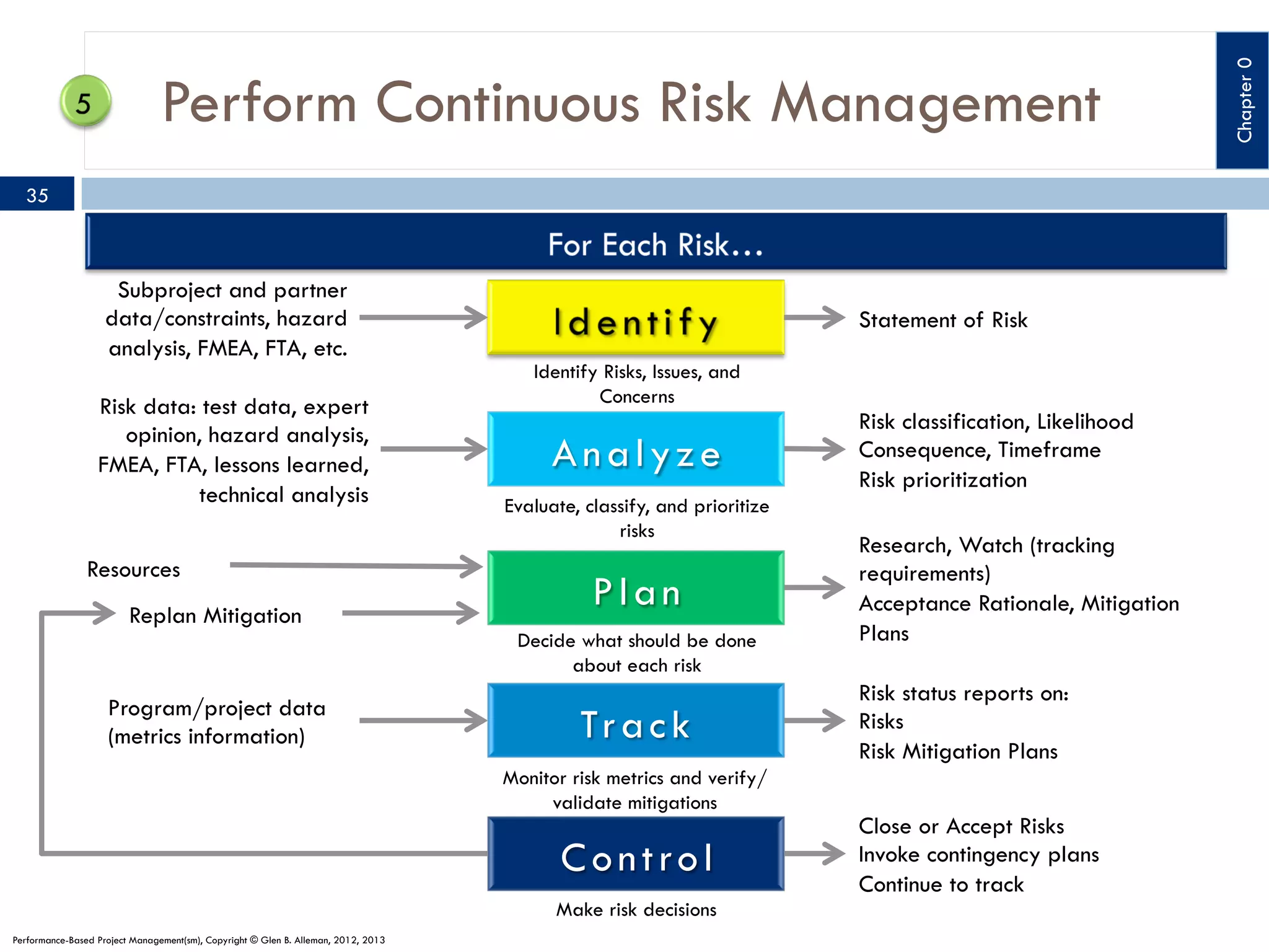 35

Subproject and partner
data/constraints, hazard
analysis, FMEA, FTA, etc.
Risk data: test data, expert
opinion, hazard analysis,
FMEA, FTA, lessons learned,
technical analysis
Resources
Replan Mitigation

Statement of Risk
Identify Risks, Issues, and
Concerns

Analyze
Evaluate, classify, and prioritize
risks

Plan
Decide what should be done
about each risk

Program/project data
(metrics information)

Tr a c k
Monitor risk metrics and verify/
validate mitigations

Control
Make risk decisions
Performance-Based Project Management(sm), Copyright © Glen B. Alleman, 2012, 2013

Risk classification, Likelihood
Consequence, Timeframe
Risk prioritization
Research, Watch (tracking
requirements)
Acceptance Rationale, Mitigation
Plans
Risk status reports on:
Risks
Risk Mitigation Plans
Close or Accept Risks
Invoke contingency plans
Continue to track

Chapter 0

Perform Continuous Risk Management

 