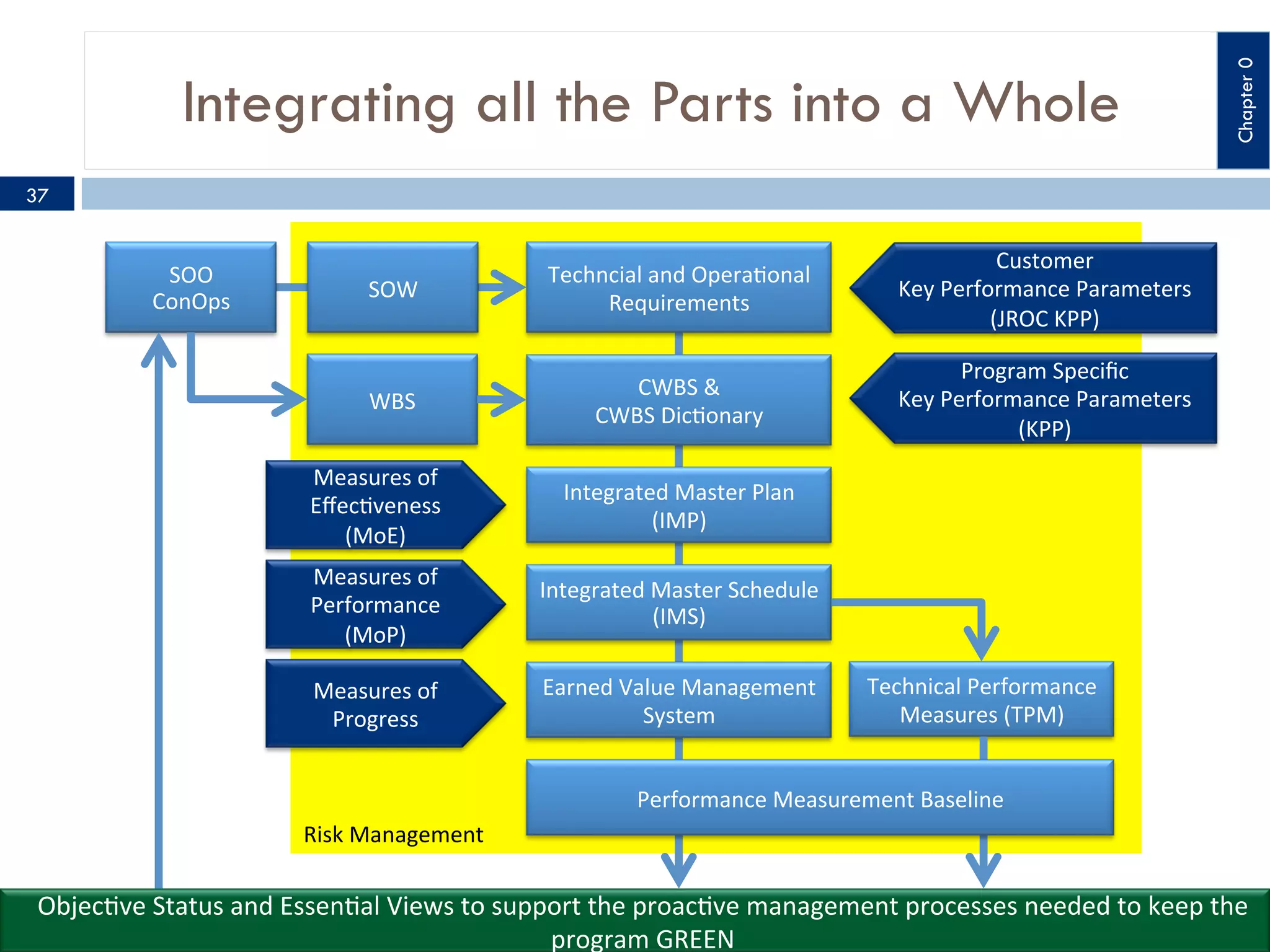 Chapter 0

Integrating all the Parts into a Whole
37

SOW	
  

Techncial	
  and	
  Opera9onal	
  
Requirements	
  

Customer	
  
Key	
  Performance	
  Parameters	
  
(JROC	
  KPP)	
  

WBS	
  

SOO	
  
ConOps	
  

CWBS	
  &	
  
CWBS	
  Dic9onary	
  

Program	
  Speciﬁc	
  
Key	
  Performance	
  Parameters	
  
(KPP)	
  

Measures	
  of	
  
Eﬀec9veness	
  
(MoE)	
  

Integrated	
  Master	
  Plan	
  
(IMP)	
  

Measures	
  of	
  
Performance	
  
(MoP)	
  

Integrated	
  Master	
  Schedule	
  
(IMS)	
  	
  

Measures	
  of	
  
Progress	
  

Earned	
  Value	
  Management	
  
System	
  

Technical	
  Performance	
  
Measures	
  (TPM)	
  

Performance	
  Measurement	
  Baseline	
  
Risk	
  Management	
  

Objec9ve	
  Status	
  and	
  Essen9al	
  Views	
  to	
  support	
  the	
  proac9ve	
  management	
  processes	
  needed	
  to	
  keep	
  the	
  
program	
  GREEN	
  

 