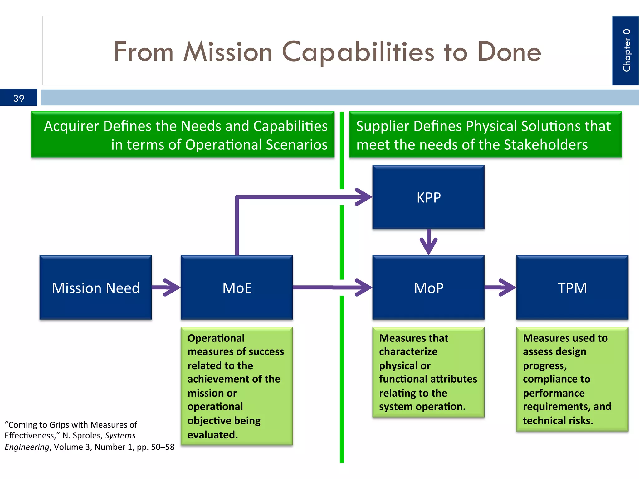 Chapter 0

From Mission Capabilities to Done
39

Acquirer	
  Deﬁnes	
  the	
  Needs	
  and	
  Capabili9es	
  
in	
  terms	
  of	
  Opera9onal	
  Scenarios	
  

Supplier	
  Deﬁnes	
  Physical	
  Solu9ons	
  that	
  
meet	
  the	
  needs	
  of	
  the	
  Stakeholders	
  
KPP
	
  

Mission	
  Need
	
  

“Coming	
  to	
  Grips	
  with	
  Measures	
  of	
  
Eﬀec9veness,”	
  N.	
  Sproles,	
  Systems	
  
Engineering,	
  Volume	
  3,	
  Number	
  1,	
  pp.	
  50–58	
  

MoE
	
  

MoP
	
  

Opera&onal	
  
measures	
  of	
  success	
  
related	
  to	
  the	
  
achievement	
  of	
  the	
  
mission	
  or	
  
opera&onal	
  
objec&ve	
  being	
  
evaluated.	
  

Measures	
  that	
  
characterize	
  
physical	
  or	
  
func&onal	
  a<ributes	
  
rela&ng	
  to	
  the	
  
system	
  opera&on.	
  

TPM
	
  
Measures	
  used	
  to	
  
assess	
  design	
  
progress,	
  
compliance	
  to	
  
performance	
  
requirements,	
  and	
  
technical	
  risks.	
  

 