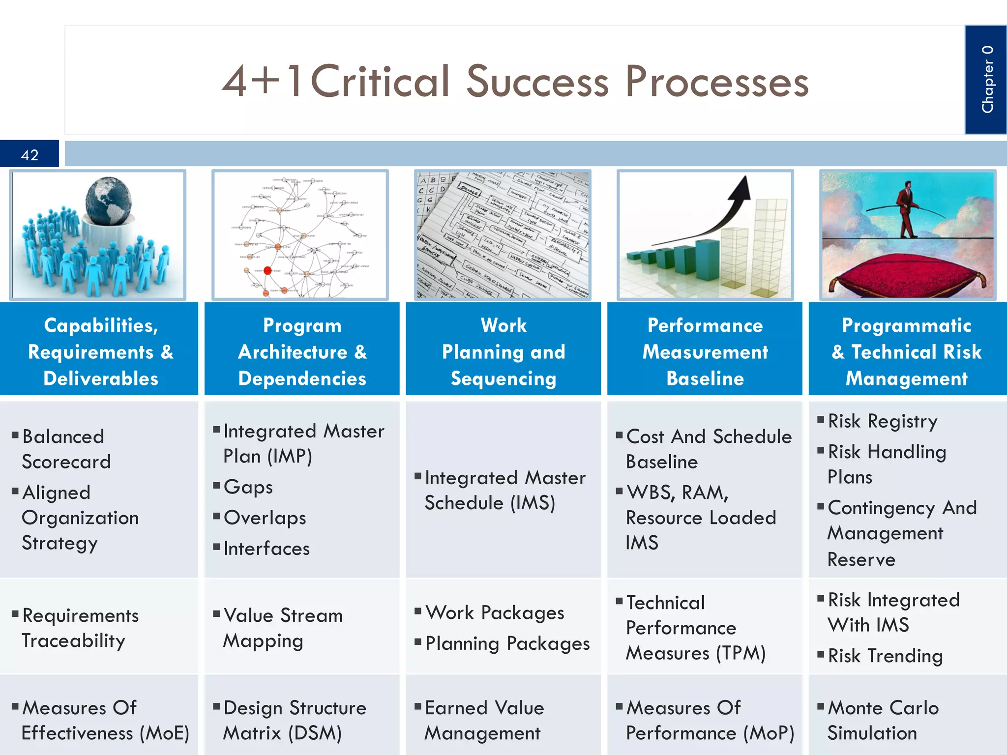 Chapter 0

4+1Critical Success Processes
42

Capabilities,
Requirements &
Deliverables

Program
Architecture &
Dependencies

Work
Planning and
Sequencing

Performance
Measurement
Baseline

Programmatic
& Technical Risk
Management
§ Risk Registry
§ Risk Handling
Plans
§ Contingency And
Management
Reserve
§ Risk Integrated
With IMS
§ Risk Trending

§ Balanced
Scorecard
§ Aligned
Organization
Strategy

§ Integrated Master
Plan (IMP)
§ Gaps
§ Overlaps
§ Interfaces

§ Integrated Master
Schedule (IMS)

§ Cost And Schedule
Baseline
§ WBS, RAM,
Resource Loaded
IMS

§ Requirements
Traceability

§ Value Stream
Mapping

§ Work Packages
§ Planning Packages

§ Technical
Performance
Measures (TPM)

§ Earned Value
Management

§ Measures Of
§ Monte Carlo
Performance (MoP) Simulation

§ Measures Of
§ Design Structure
Effectiveness (MoE) Matrix (DSM)

 