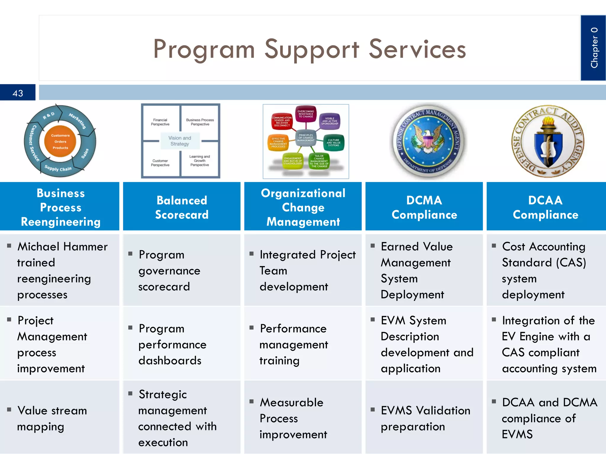 Chapter 0

Program Support Services
43

Business
Process
Reengineering

Balanced
Scorecard

Organizational
Change
Management

DCMA
Compliance

DCAA
Compliance

§  Michael Hammer
trained
reengineering
processes

§  Program
governance
scorecard

§  Integrated Project
Team
development

§  Earned Value
Management
System
Deployment

§  Cost Accounting
Standard (CAS)
system
deployment

§  Project
Management
process
improvement

§  Program
performance
dashboards

§  Performance
management
training

§  EVM System
Description
development and
application

§  Integration of the
EV Engine with a
CAS compliant
accounting system

§  Value stream
mapping

§  Strategic
management
connected with
execution

§  Measurable
Process
improvement

§  EVMS Validation
preparation

§  DCAA and DCMA
compliance of
EVMS

 
