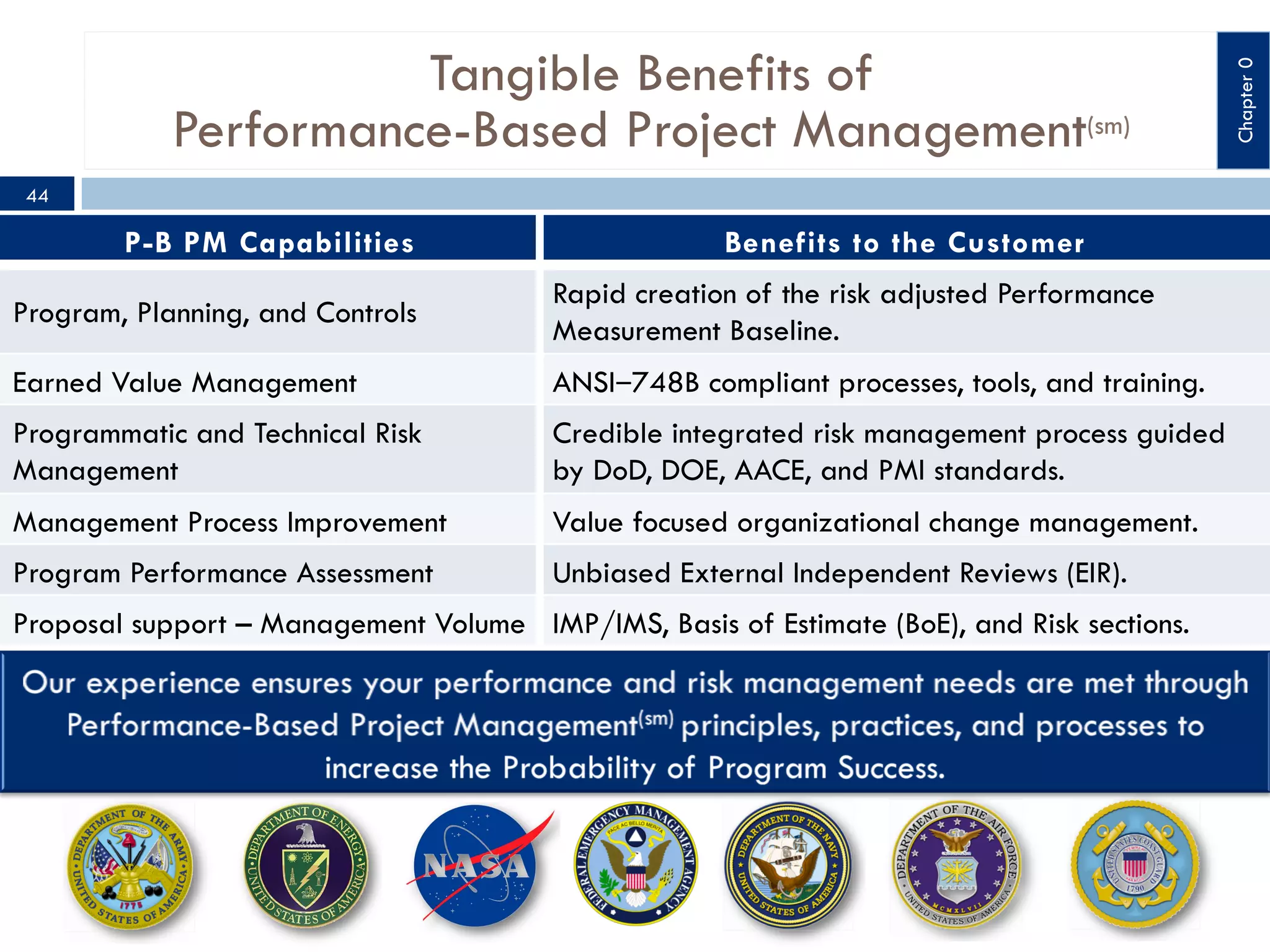 44

P-B PM Capabilities

Benefits to the Customer

Program, Planning, and Controls

Rapid creation of the risk adjusted Performance
Measurement Baseline.

Earned Value Management

ANSI‒748B compliant processes, tools, and training.

Programmatic and Technical Risk
Management

Credible integrated risk management process guided
by DoD, DOE, AACE, and PMI standards.

Management Process Improvement

Value focused organizational change management.

Program Performance Assessment

Unbiased External Independent Reviews (EIR).

Proposal support – Management Volume IMP/IMS, Basis of Estimate (BoE), and Risk sections.

Chapter 0

Tangible Benefits of
Performance-Based Project Management(sm)

 