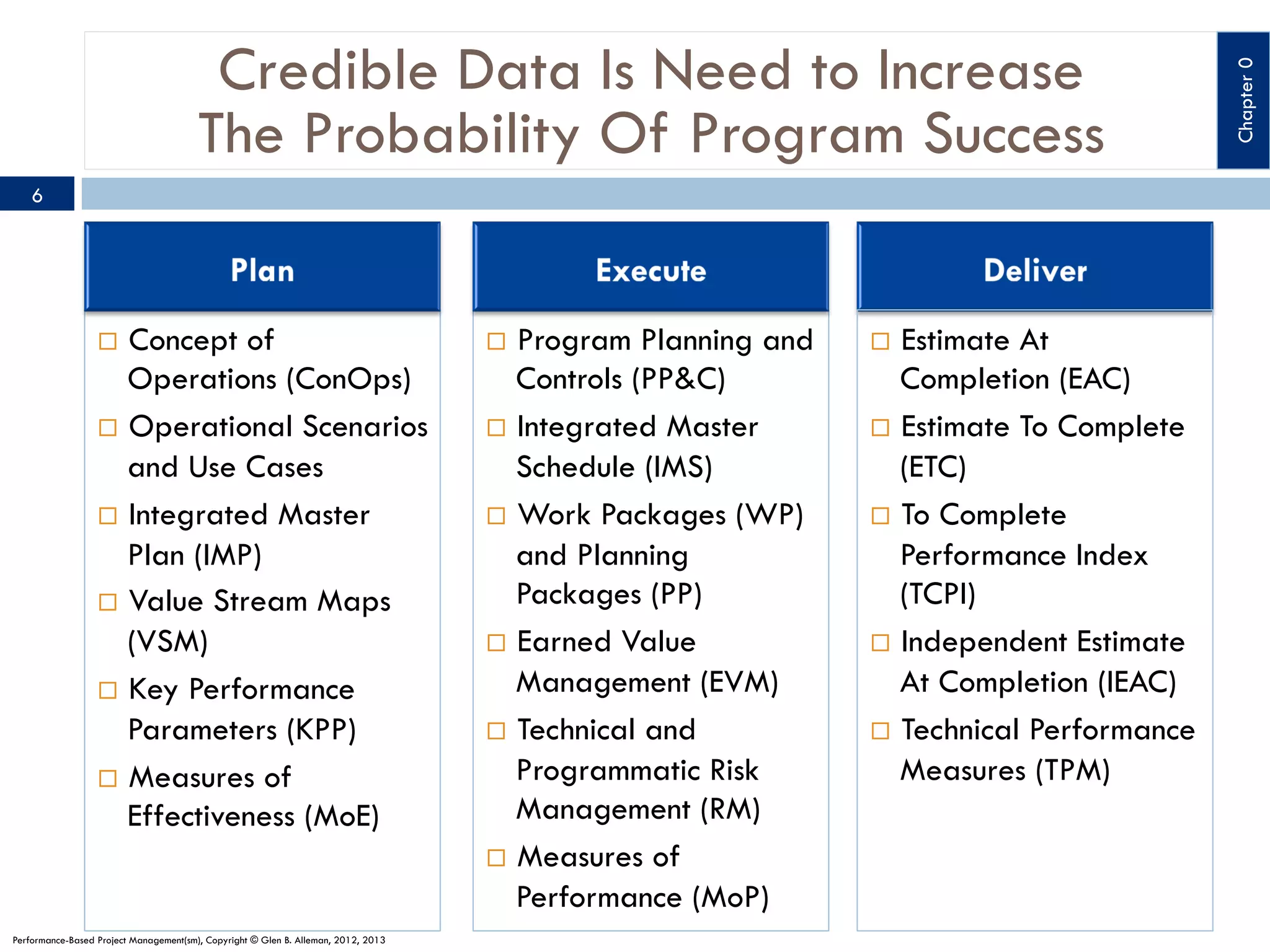 6

Concept of
Operations (ConOps)
¨  Operational Scenarios
and Use Cases
¨  Integrated Master
Plan (IMP)
¨  Value Stream Maps
(VSM)
¨  Key Performance
Parameters (KPP)
¨  Measures of
Effectiveness (MoE)
¨ 

Performance-Based Project Management(sm), Copyright © Glen B. Alleman, 2012, 2013

Program Planning and
Controls (PP&C)
¨  Integrated Master
Schedule (IMS)
¨  Work Packages (WP)
and Planning
Packages (PP)
¨  Earned Value
Management (EVM)
¨  Technical and
Programmatic Risk
Management (RM)
¨  Measures of
Performance (MoP)
¨ 

Estimate At
Completion (EAC)
¨  Estimate To Complete
(ETC)
¨  To Complete
Performance Index
(TCPI)
¨  Independent Estimate
At Completion (IEAC)
¨  Technical Performance
Measures (TPM)
¨ 

Chapter 0

Credible Data Is Need to Increase
The Probability Of Program Success

 