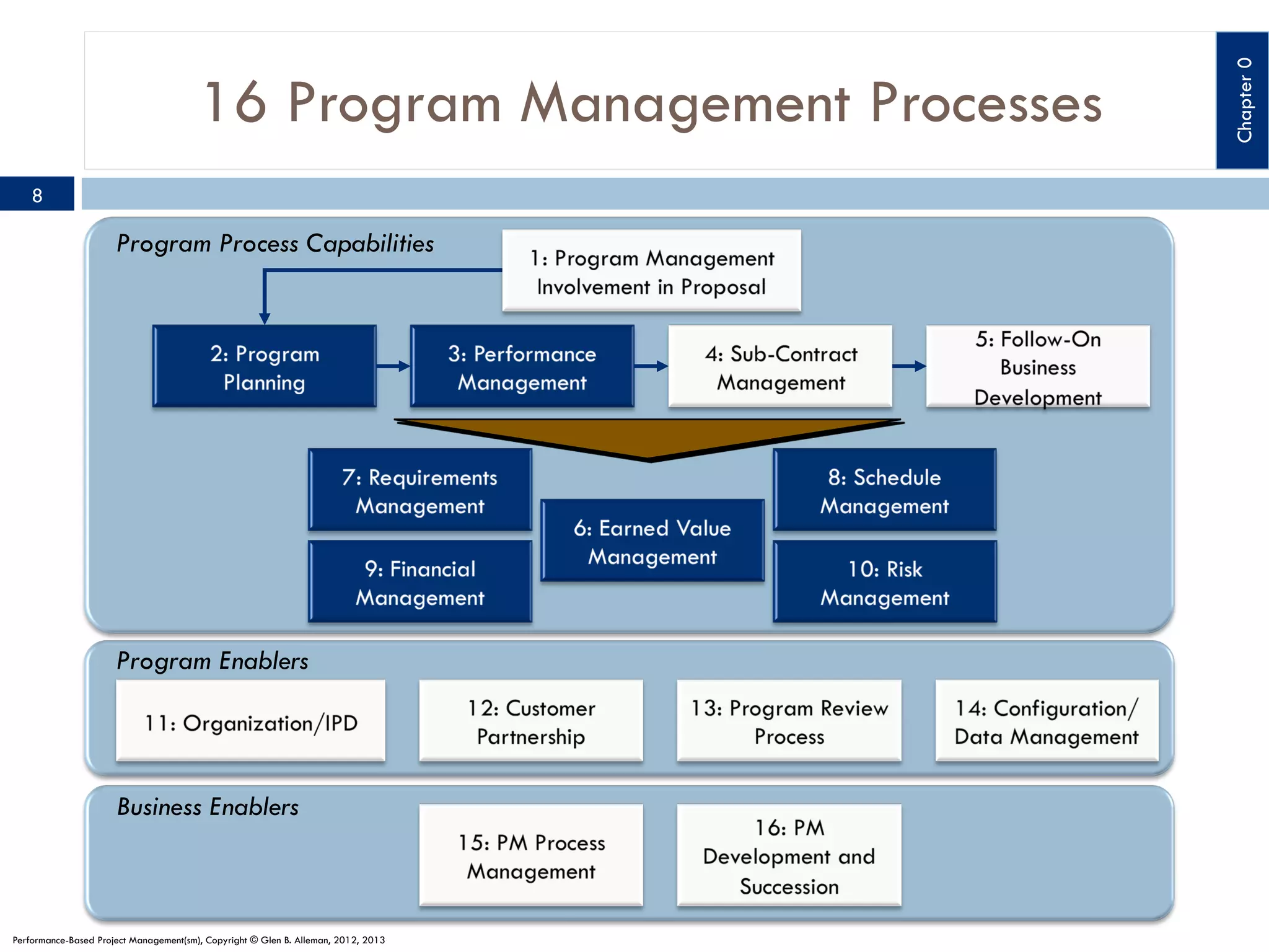 8

Program Process Capabilities

Program Enablers

Business Enablers

Performance-Based Project Management(sm), Copyright © Glen B. Alleman, 2012, 2013

Chapter 0

16 Program Management Processes

 