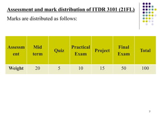 7
Assessm
ent
Mid
term
Quiz
Practical
Exam
Project
Final
Exam
Total
Weight 20 5 10 15 50 100
Assessment and mark distribution of ITDR 3101 (21FL)
Marks are distributed as follows:
 